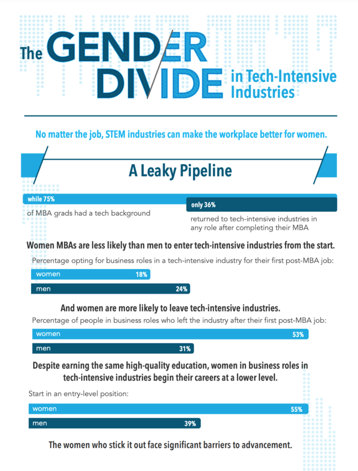 The Gender Divide In Tech Intensive Industries Infographic Catalyst 必威体育亚洲官网 7933